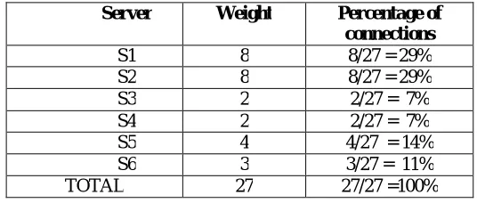 Table -2:   Sample Weighted Least-Connections Proportion Calculations 