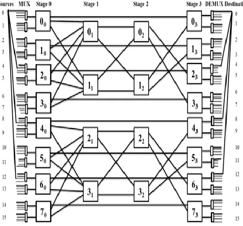 Fig. 1. Reliable Irregular Shuffle Exchange Network (RISEN) 