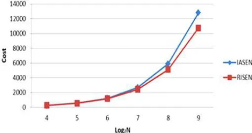 Fig. 9. Cost Comparison of RISEN and IASEN-4  