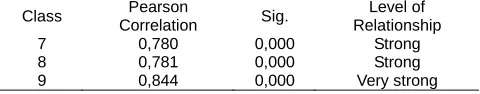Table 14.  Results of Correlation Analysis of Perception and Variable Attitudes to Use Pearson Product Moment Test Pearson Level of 