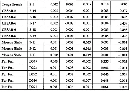 TABLE 4.1 - The principle component scores for the count data used in this research. 