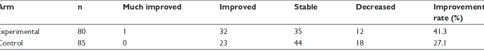 Table 3 Adverse events