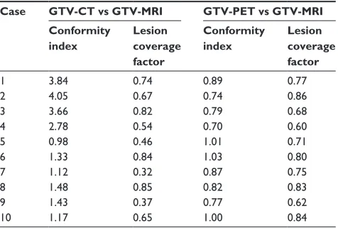 Table 2 Relative concordance among gTV-CT, -MRi, and -PET
