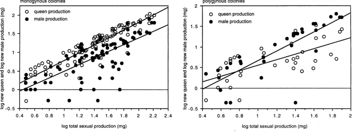 Figure 2.3. Relations between new male and new queen production and total sexual production in monogynous and polygynous colonies of Leptothorax acervorum, in terms of biomass produced.