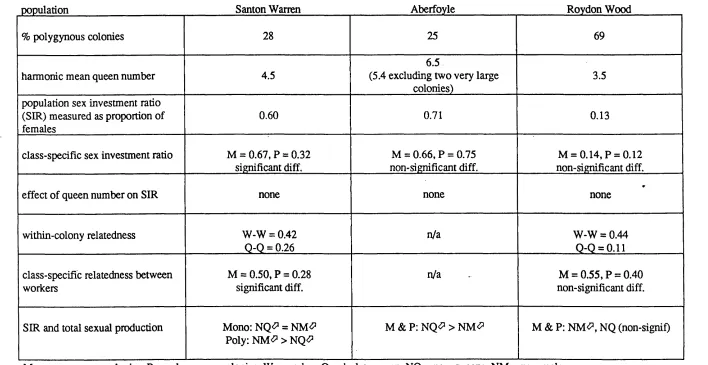 Table 3.12. Summary of the main parameters relating to sex allocation in each study population.