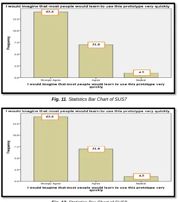 Fig. 12. Statistics Bar Chart of SUS8  