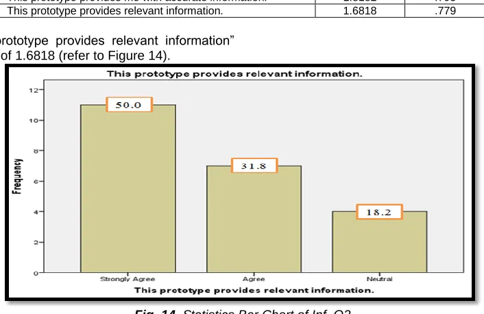 Fig. 14. Statistics Bar Chart of Inf_Q2 
