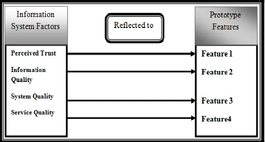 Fig. 3.  User Acceptance Factors Reflected on Features in the Application Design  