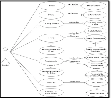 Fig. 5. Use Case Diagram of the Prototype for Tourist 