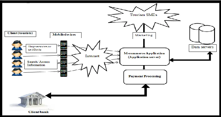 Fig. 6. Tourism M-commerce Architecture (TMA) 