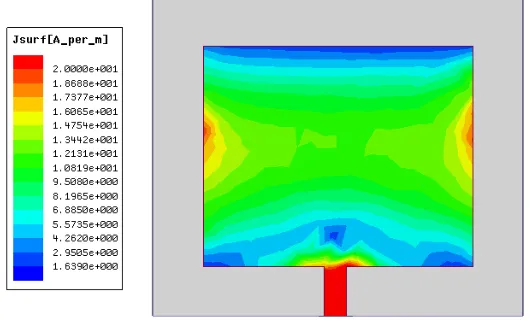 Figure 3: Surface Current Distribution of the resonator 