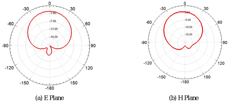 Figure 4: Radiation Patterns of the Proposed Antenna 