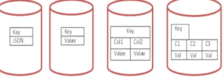Figure 1 Architecture of various non-relational databases. Document-based, Key-value, Column family and graph family structures 