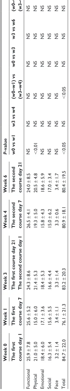 Table 1 shows the QOL of patients. One week following the 