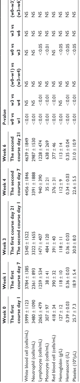 Table 3 shows the immune parameters. One week  following the first course of FEC75 therapy without LEM, LAK-cell and NK-cell activity as well as the  percentages of NK (CD3negativeCD161positive) and activated NK (CD3negativeCD161positive perforinpositive) 