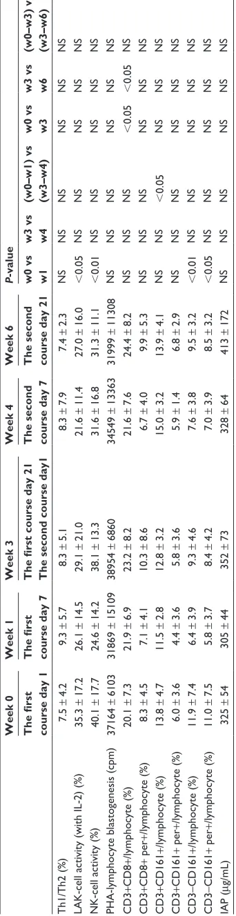Table 4 shows the status of patients at a 5-year follow-up. All patients were treated with four more courses of FEC75 therapy regimen following the completion of the present study