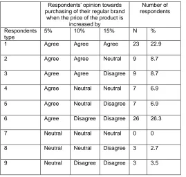 Table 1: Frequency Distribution of the Respondents’ Opinion towards Price Increase   