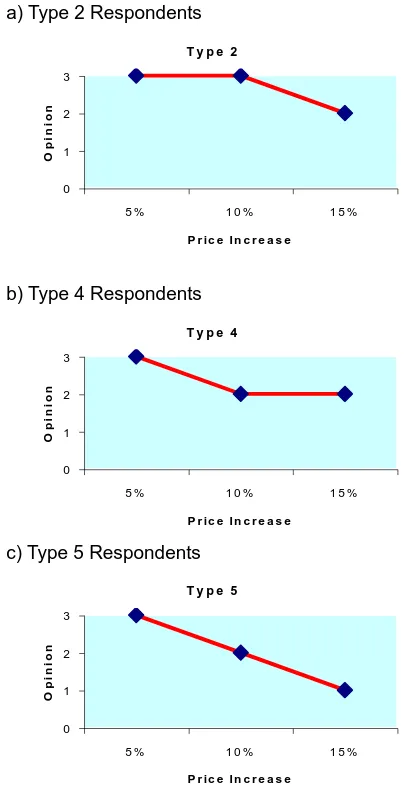 Figure 1  shows the type 1 respondents' opinion towards price increase for all levels (5 %, 10 % and 15 %)