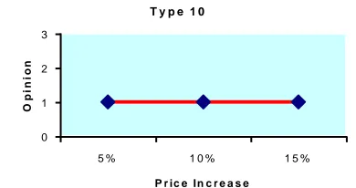 Figure 4: Group D Respondents’ (Type 10) Opinion towards Different Levels of Price Increase