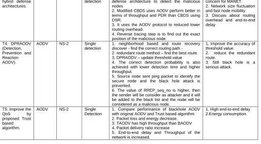table. In communication channel, the attack causes incorrect routes and blocks. This work is helpful for researchers to know the various techniques used to prevent 