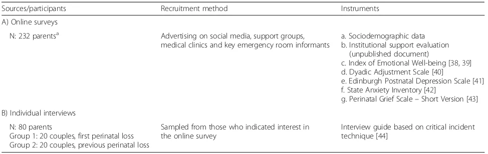 Table 2 Recruitment and data collection process – Focus 2