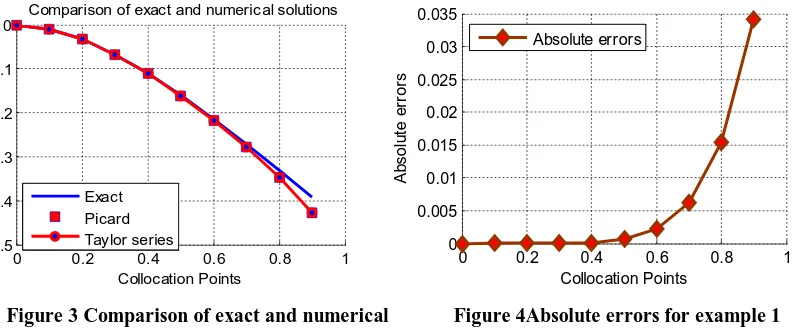 Figure 3 Comparison of exact and numerical             Figure 4Absolute errors for example 1 