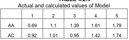 TABLE 4.2.4 Actual and calculated values of Model 