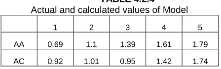 TABLE 4.2.4 Actual and calculated values of Model 