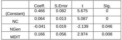TABLE 4.3.1 Constant and Coefficients of Model 