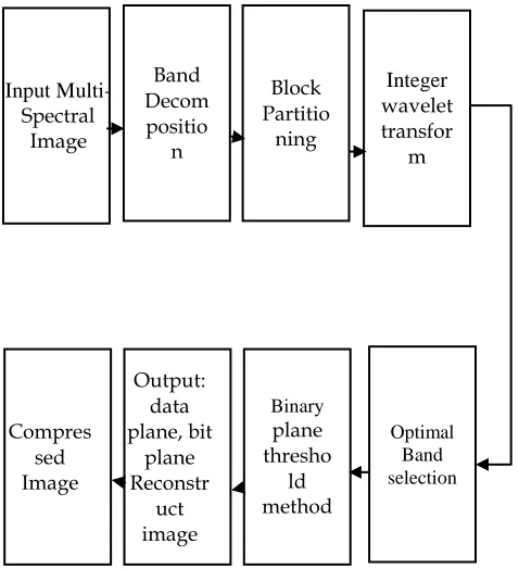 Figure 1:  Overall block diagram of the proposed work 