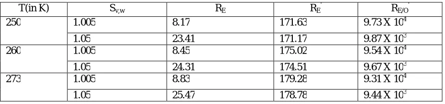 Table 1. Variation of the factor of enhancement and temperatures supersaturation ratio 