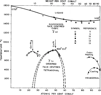 Fig. 1 Equilibrium diagram of the cobalt-platinum system 