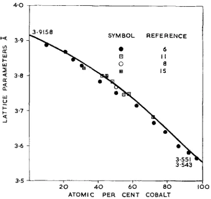 Fig. 3 ratio temperature atomic Variation with of the axial of the ordered 50 per cent alloy (12) 