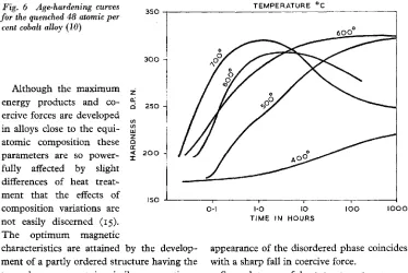 Fig. 6 for the quenched Age-hardening curves 48 atomic per 