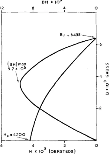 Fig. 8 48 erciveforce, energy product, electrical resistivity remanent magnetism, and Variation of co- of the atomic per cent cobalt alloy during ugeing (10) 