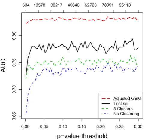 Figure 2Comparing AUC of GBM predictive models. Theaverage AUC based on 5-fold CV on the training set for“Adjusted GBM", “3 Clusters", and “No clustering".