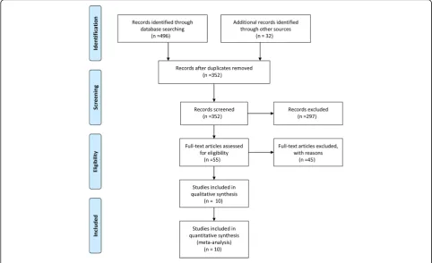 Fig. 1 Flow diagram of study selection