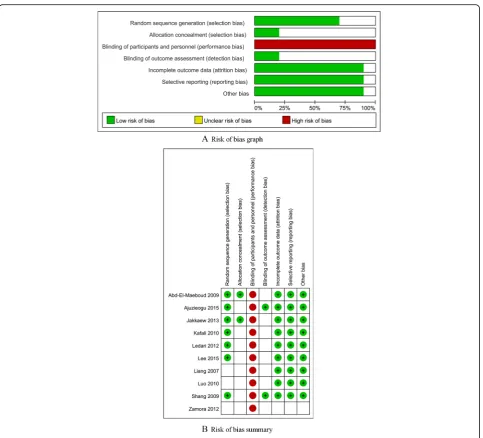 Fig. 2 Methodological quality and risk of bias of the included studies