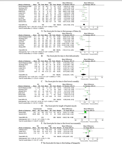 Fig. 3 The forest plots for different outcomes