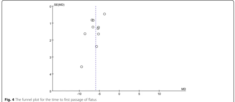 Fig. 4 The funnel plot for the time to first passage of flatus