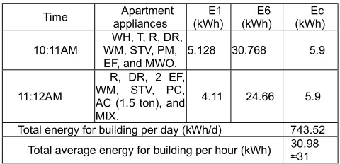 Table 2. Load calculation for the building, where E1 is the total load building with 6 flats, Ec is the common room energy load, and Et is the energy for an apartment in the flat, E6 is the total load energy for a total energy load after considering the co