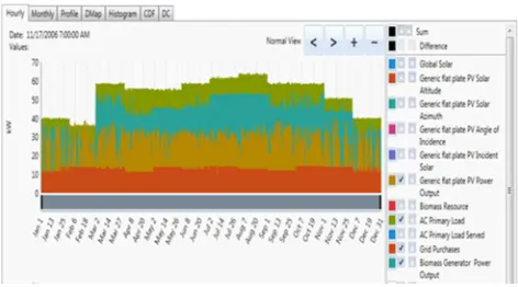 Fig. 6. shows the monthly series plot for each source power as the generic flat plate PV power output, an alternative current primary load, biomass generator power output, and grid purchases