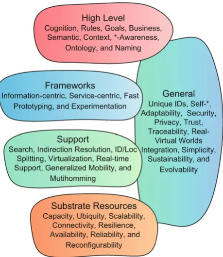 Fig. 1 Future internet requirements and concepts selected from thecurrent proposals
