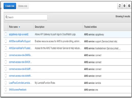 Fig 3. AWS IAM implementation 
