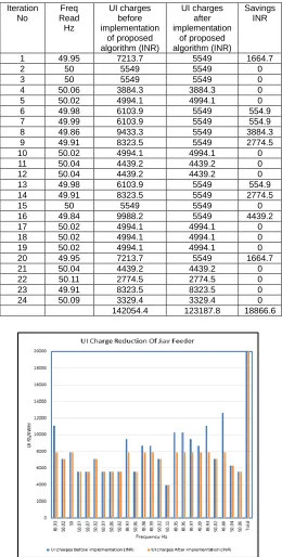 Fig 8.  UI charge reduction graph of Tirupati Feeder feeder 