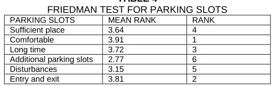TABLE 4 FRIEDMAN TEST FOR PARKING SLOTS 
