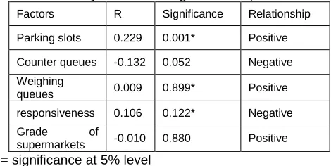 TABLE 10 Correlation analysis between gender and Independent 