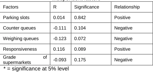 TABLE 16 ONE WAY ANOVA for Income and Independent factors 