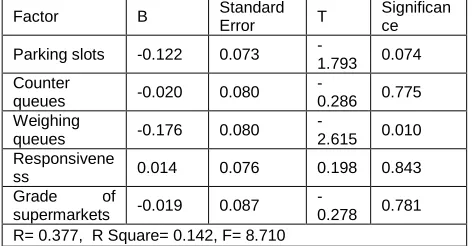 TABLE 19  Unstandardized Coefficients of Regression Model – Age 