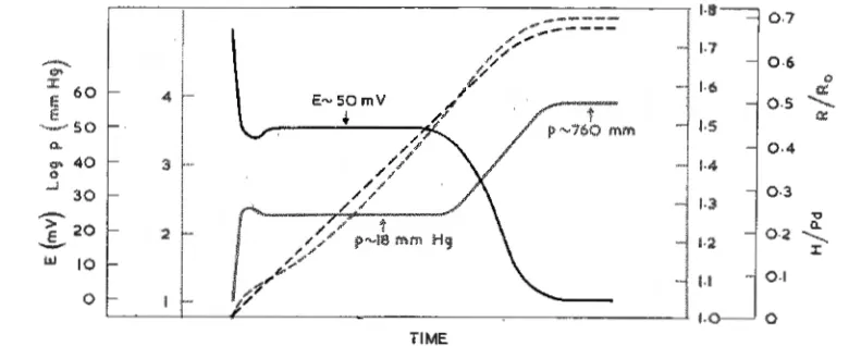 Fig. 1 Time immersed .012 cm diam. wire dependence of Rf R 0 , electrode potential and derived parameters for palladium in hydrogen saturated dilute acids